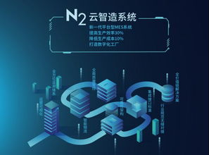 SMT China 表面组装技术 产品特写频道 新一代平台型MES N2 云智造系统赋能制造企业数字化转型