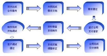 软件开发流程 百科