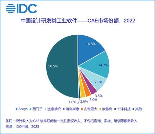 idc 国内 cad 类软件去年市场份额达 48.6 亿元,本土厂商占有率保持 20